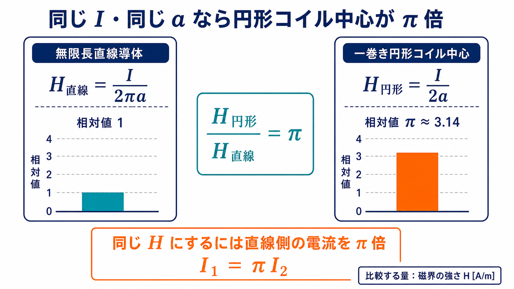 同じ電流と距離aでは円形コイル中心の磁界が無限長直線導体の磁界のπ倍になる比較図