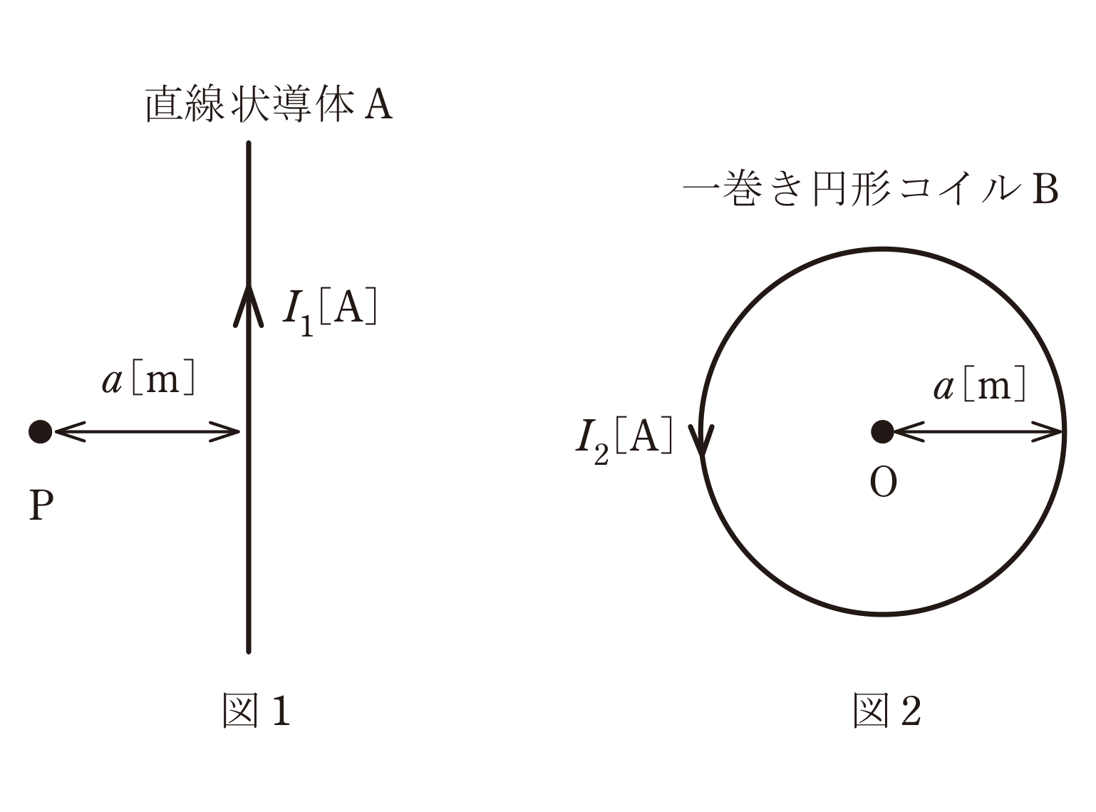 図1　無限長直線導体Aと点P／図2　半径aの一巻き円形コイルB（問題図）