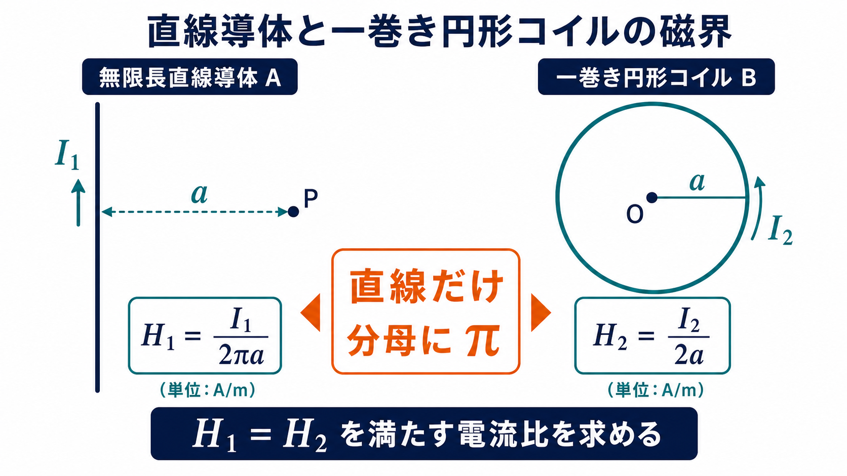 無限長直線導体から距離aの点Pと半径aの一巻き円形コイル中心Oの磁界を比較する図