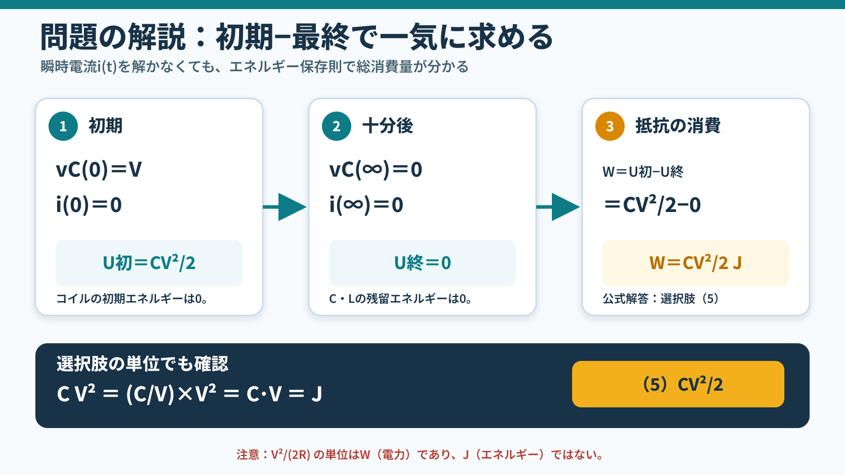 初期vC=Vとi=0、十分後vC=0とi=0から、抵抗の消費エネルギーW=CV二乗割る2ジュールと正答5を求め、単位も確認する問題解説図