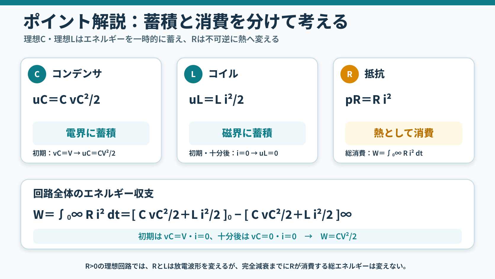 コンデンサの電界エネルギーCvC二乗割る2、コイルの磁界エネルギーLi二乗割る2、抵抗の消費電力Ri二乗を分け、エネルギー収支からW=CV二乗割る2を導く図