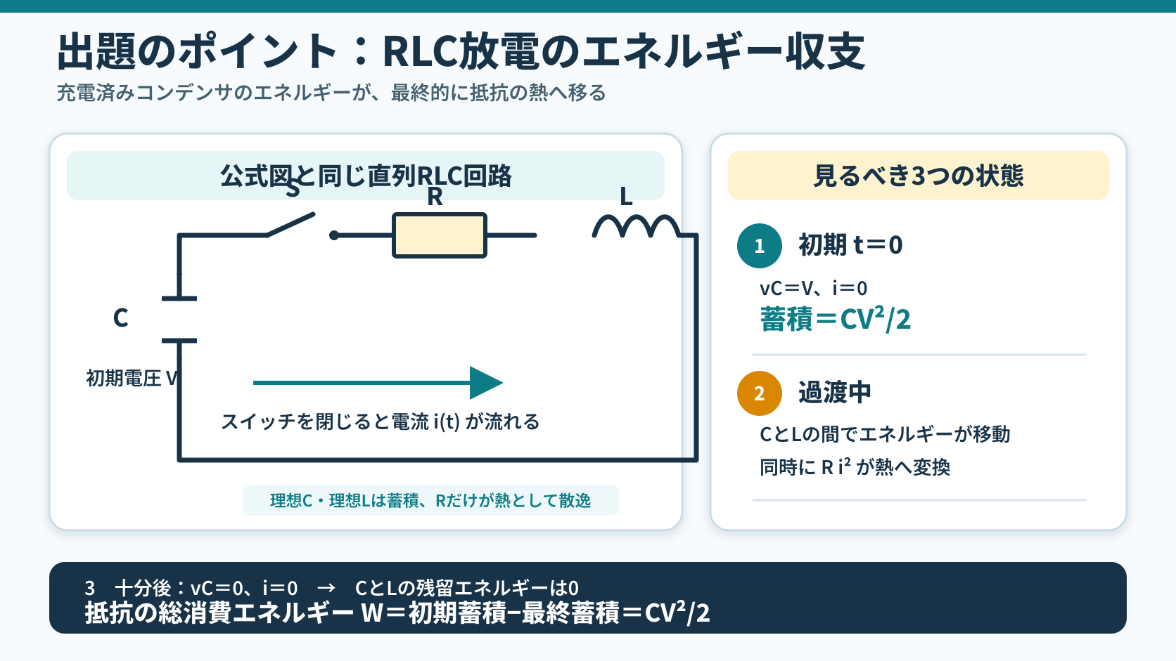 充電済みコンデンサCとスイッチS、抵抗R、コイルLの直列回路について、初期、過渡中、十分後の3状態とエネルギー移動を示す出題ポイント図