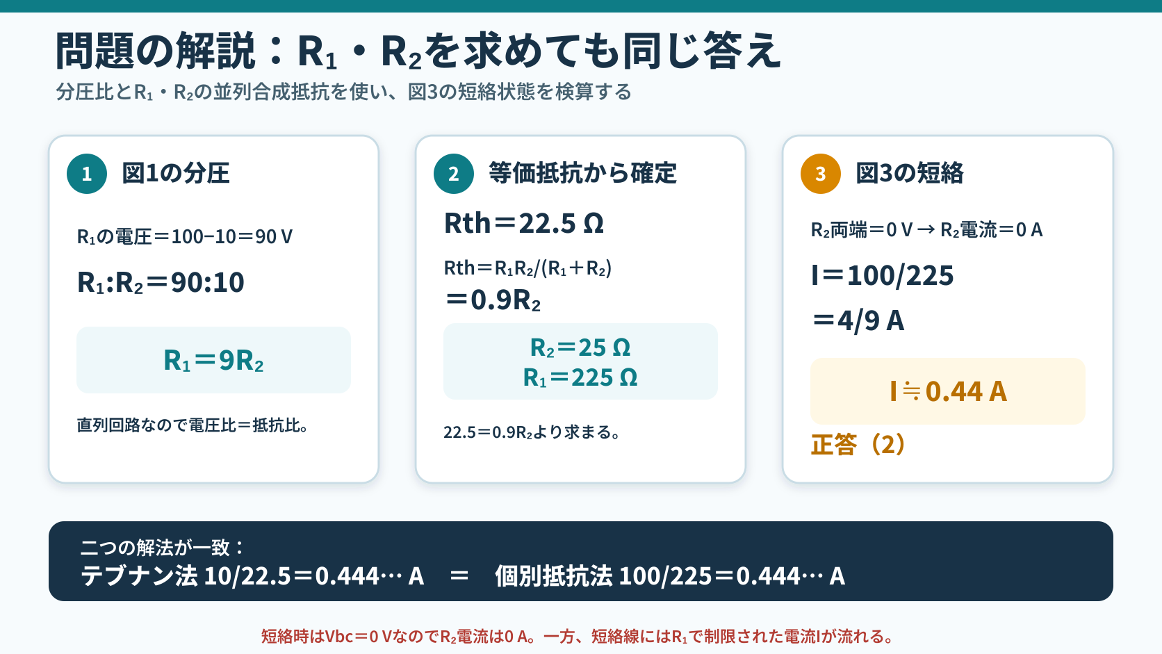 図1の分圧比からR1=9R2、並列合成抵抗22.5ΩからR2=25ΩとR1=225Ωを求め、図3でI=100/225約0.44Aと検算する図