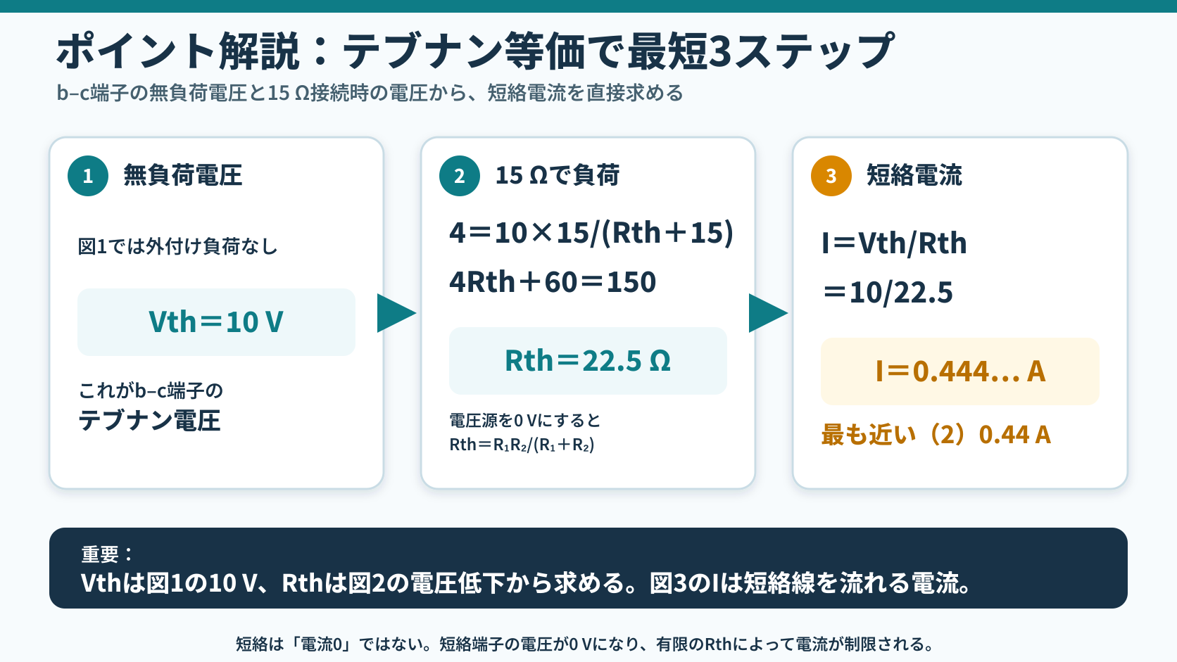 b-c端子のテブナン電圧10V、15Ω負荷時4Vからテブナン抵抗22.5Ωを求め、短絡電流10割る22.5で0.444Aと正答2を得る図