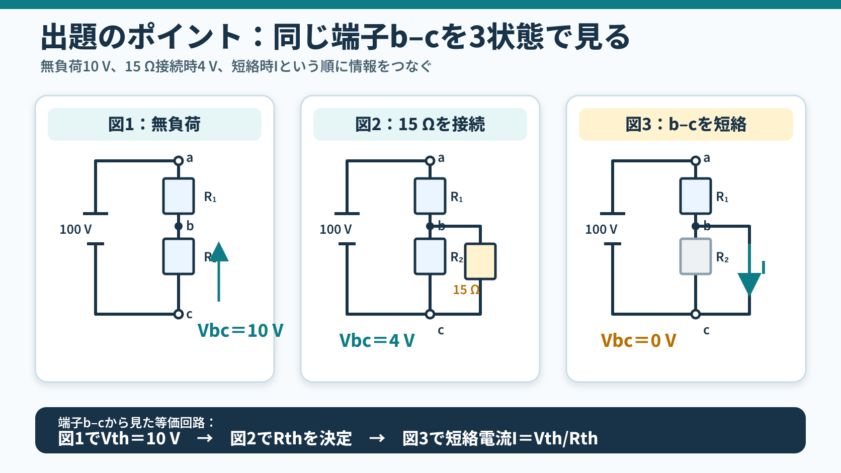 100V電源とR1・R2の分圧回路について、図1のb-c無負荷電圧10V、図2の15Ω接続時4V、図3のb-c短絡電流を正しい結線で並べた出題ポイント図