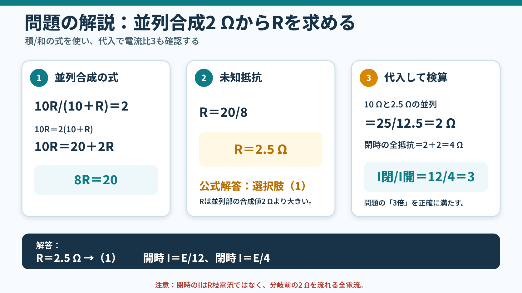 10R割る10プラスRイコール2を解いてR2.5Ωを求め、10Ωとの並列が2Ω、閉時4Ω、電流比12割る4イコール3と検算する図