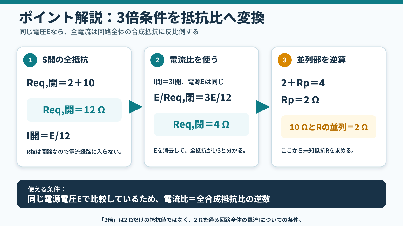 S開の全合成抵抗12Ωと電流E割る12から、閉時電流3倍に必要な全合成抵抗4Ω、さらに10ΩとRの並列合成2Ωを3段階で求める図