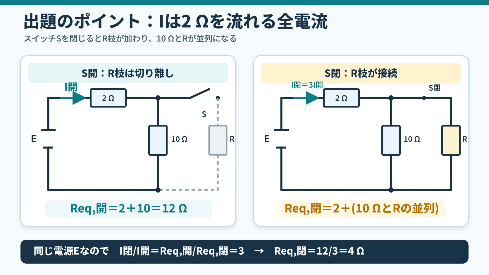 電源E、2Ω、10Ω、スイッチS、抵抗Rの回路をS開とS閉で並べ、2Ωを流れる全電流、開時12Ω、閉時2Ωと10Ω・R並列の構成を示す出題ポイント図