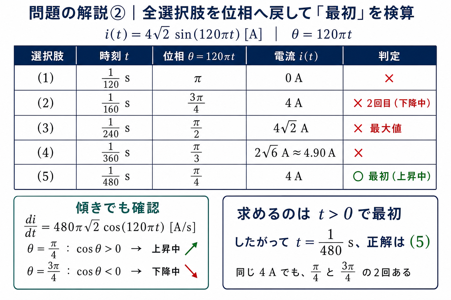 全5選択肢を位相120πtへ戻して電流値を計算し、1/480秒だけが最初の上昇中の4Aであることを微分の符号でも確かめる問題の詳細解説図
