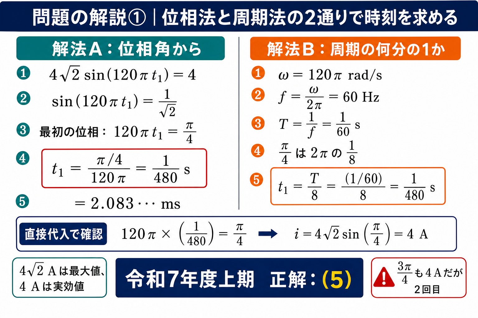 4√2sin(120πt)=4からsin=1/√2、120πt=π/4、t=1/480秒=2.083ミリ秒を位相法と周期法で導き、実効値と最大値も確認する詳細解説図