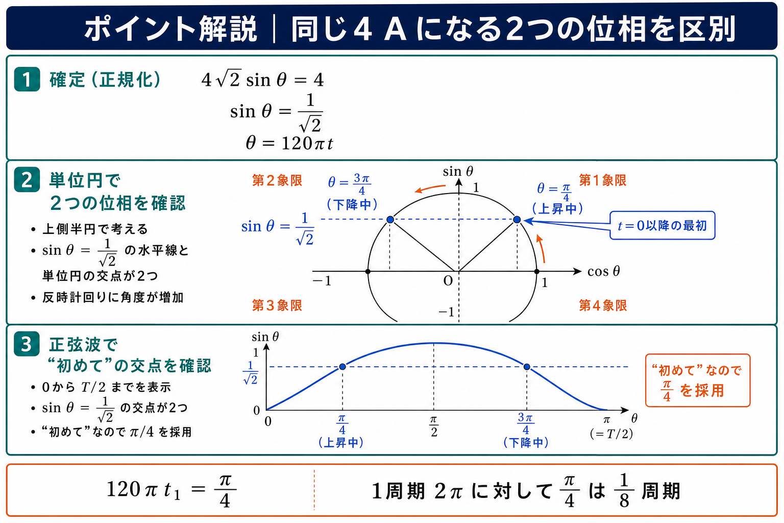単位円と正弦波を対応させ、sinθ=1/√2となるπ/4は最初の上昇側、3π/4は2回目の下降側であることを示すポイント解説図