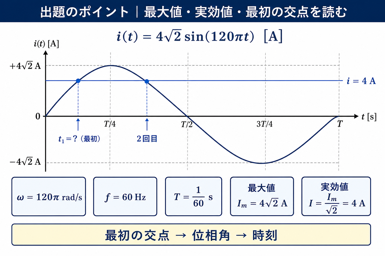 正弦波電流i(t)=4√2sin(120πt)の最大値4√2A、実効値4A、60Hz、周期1/60秒と、4Aを通過する上昇側・下降側の2点を整理した出題のポイント図