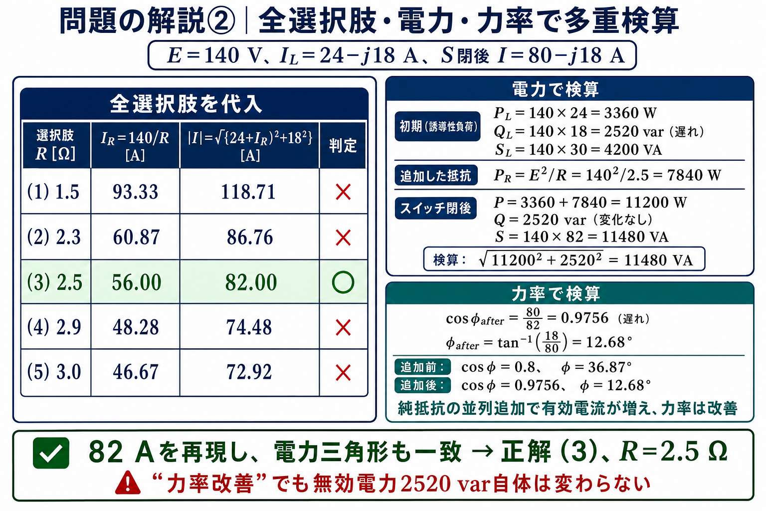 抵抗の全5選択肢を合成電流へ代入し、正答2.5Ωだけが82Aとなることを有効電力11200W、無効電力2520var、皮相電力11480VA、力率0.9756でも検算する詳細解説図