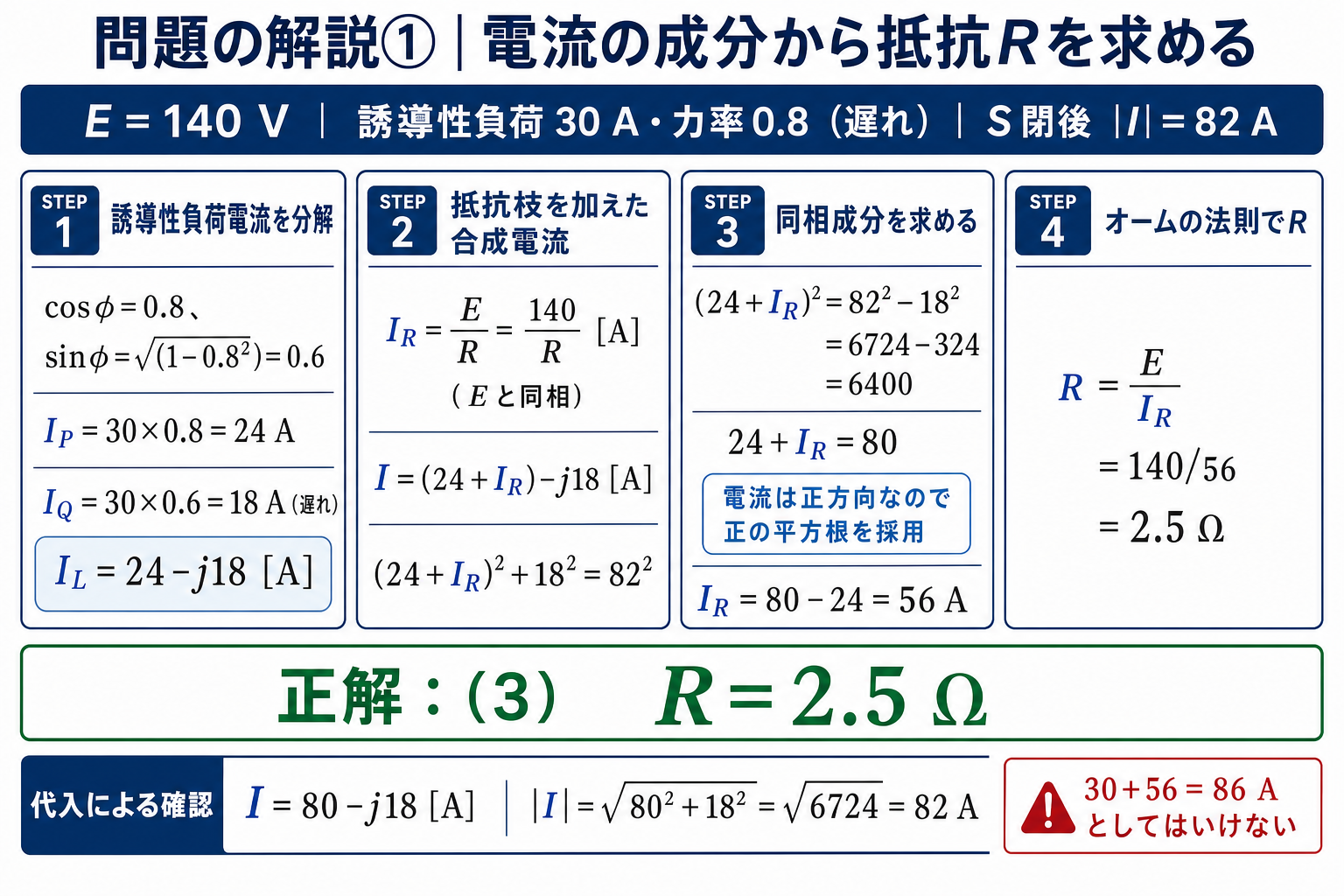 負荷電流を24-j18Aへ分解し、合成電流82AからIR=56A、R=140/56=2.5Ωと正答3を導いて82Aを代入検算する詳細解説図