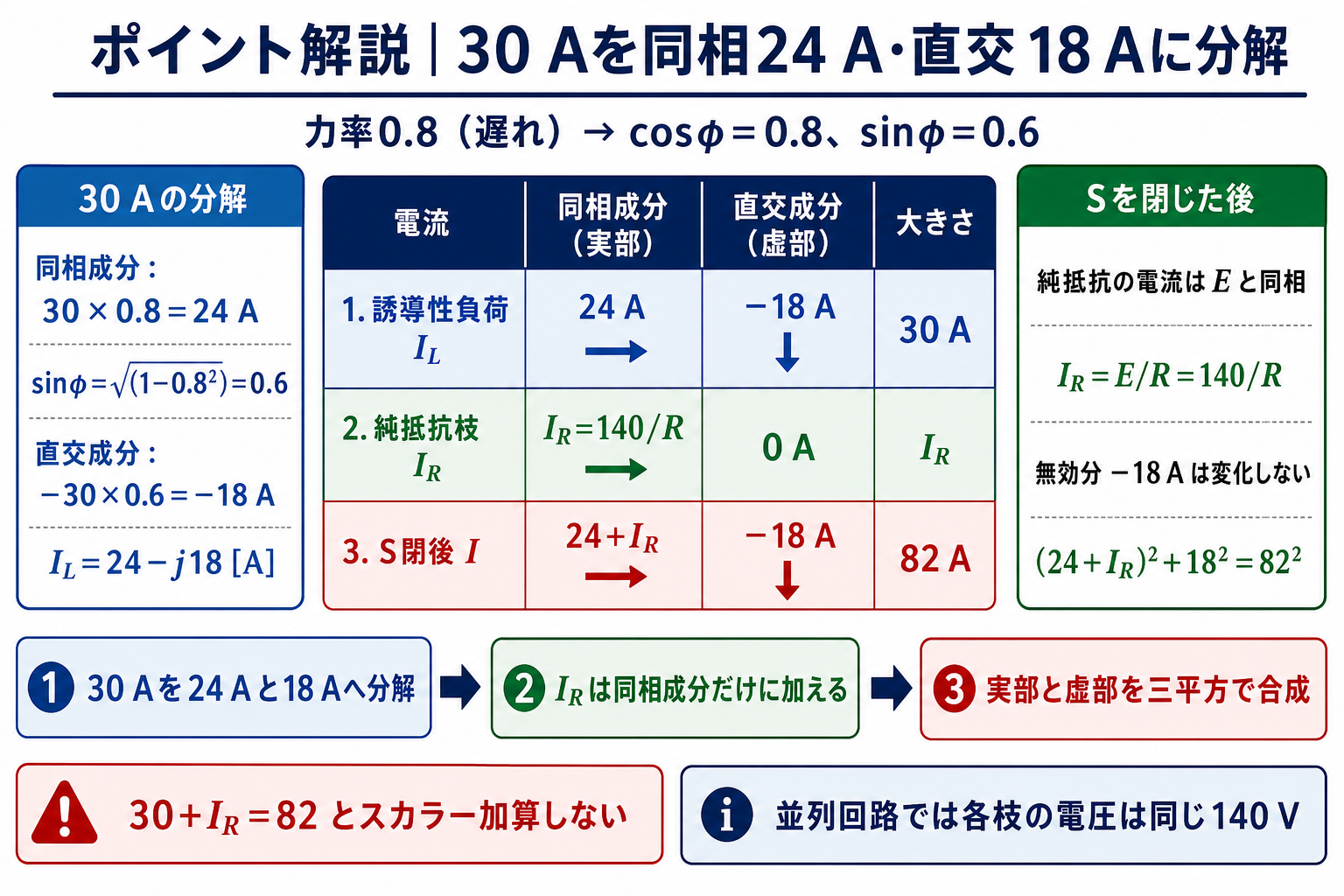 誘導性負荷電流30Aを同相24Aと遅れ直交成分マイナス18Aに分解し、純抵抗枝とスイッチ閉後の電流を実部・虚部・大きさの成分表で比較するポイント解説図