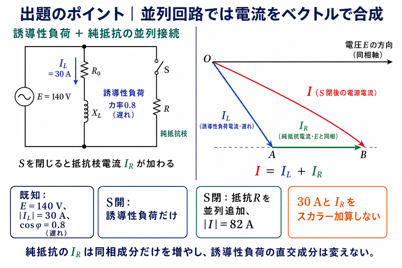 140V交流電源にR0とXLの直列誘導性負荷およびスイッチ付き未知抵抗Rを並列接続した閉回路と、負荷電流・抵抗電流・合成電流を正確な頭尾法で示す出題のポイント図