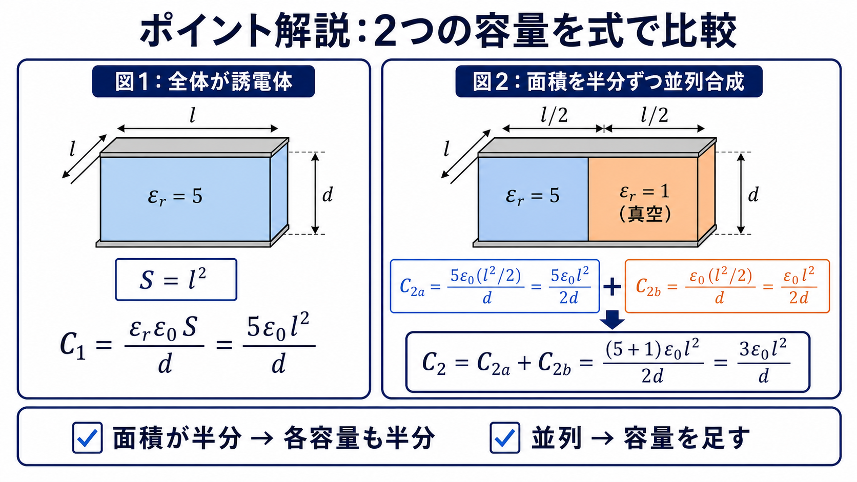 全体が誘電体の容量C1と半分が真空になった容量C2を式で比較する図