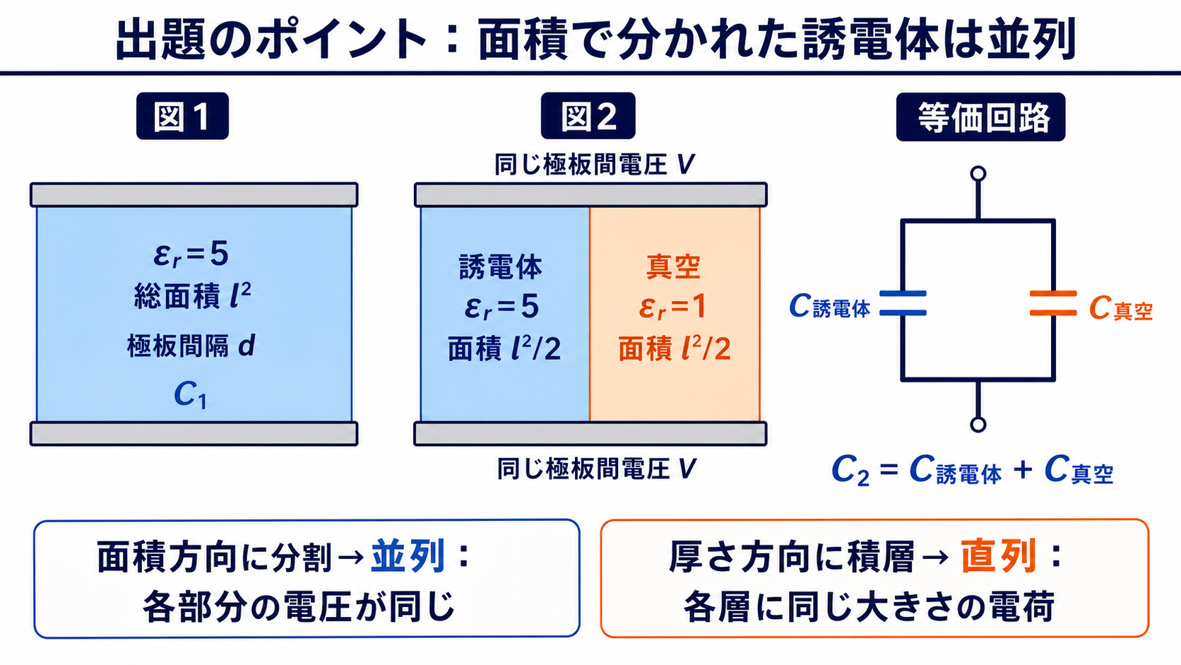 平行板コンデンサの面積方向を誘電体と真空に分け、並列等価回路として表した図