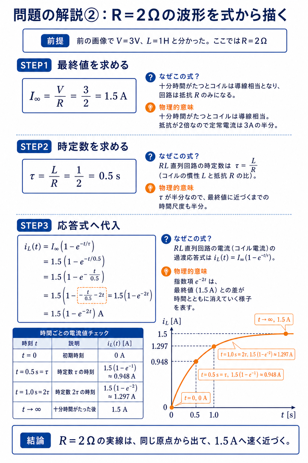Vが3ボルト、Lが1ヘンリー、Rが2オームのRL回路について、最終値1.5アンペア、時定数0.5秒、電流応答式を段階的に導く解説