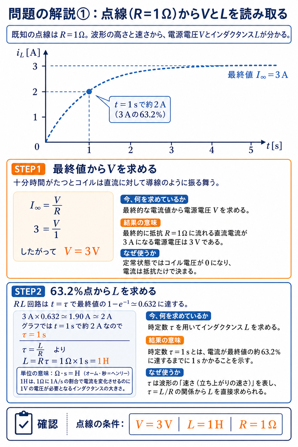 Rが1オームの点線波形の最終値3アンペアと63.2パーセント点から、電源電圧3ボルトとインダクタンス1ヘンリーを導く解説