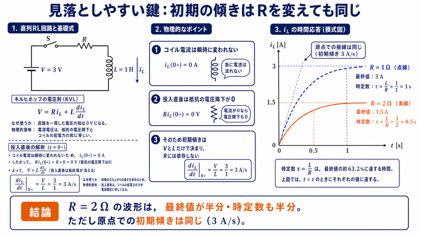 RL回路のスイッチ投入直後は電流がゼロのため抵抗電圧もゼロとなり、初期傾きがV割るLで抵抗値に依存しないことを示す解説