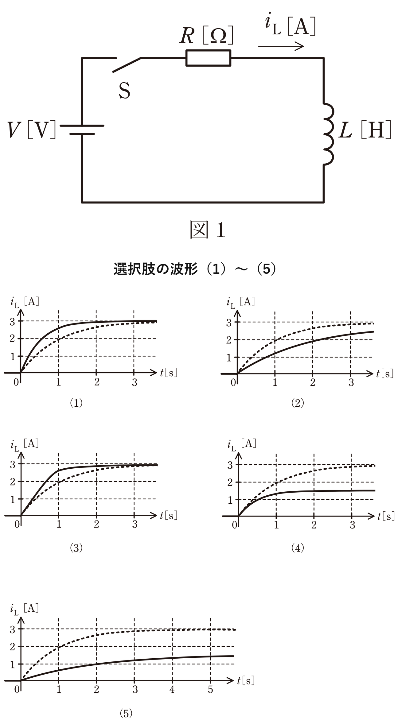 図1　V・R・LとスイッチSのRL回路と、選択肢の波形(1)〜(5)（点線＝R=1Ω、実線＝R=2Ω）（問題図）