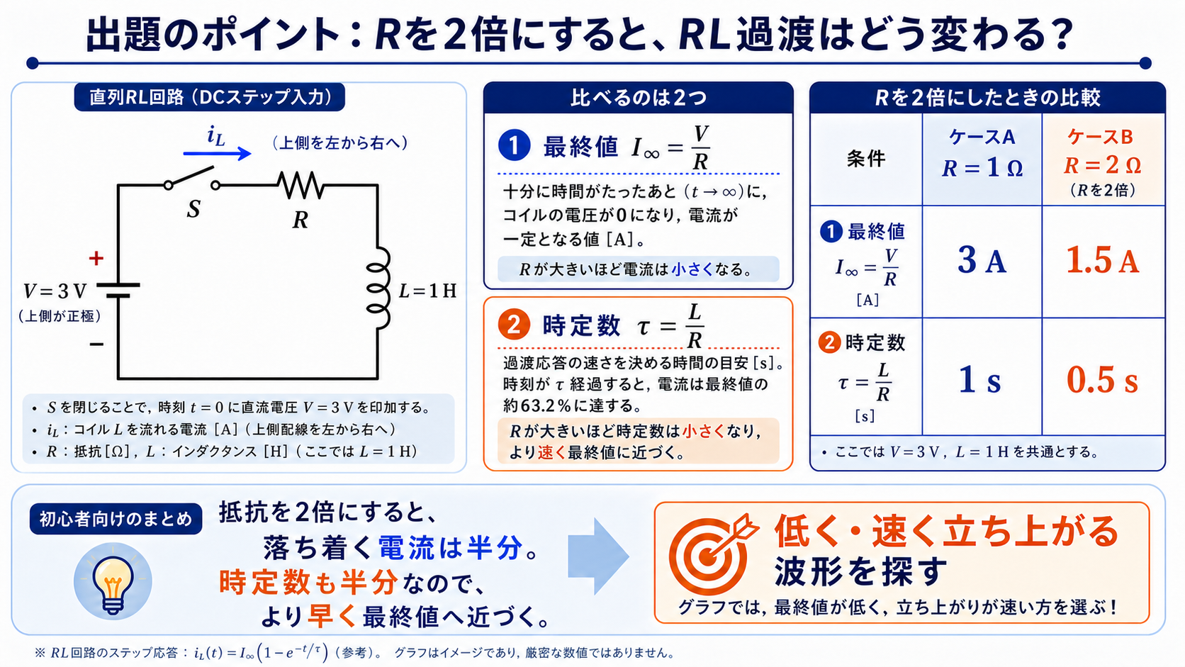 直列RL回路で抵抗を1オームから2オームへ変えたとき、最終電流が3アンペアから1.5アンペア、時定数が1秒から0.5秒へ変わることを回路図と表で示す解説