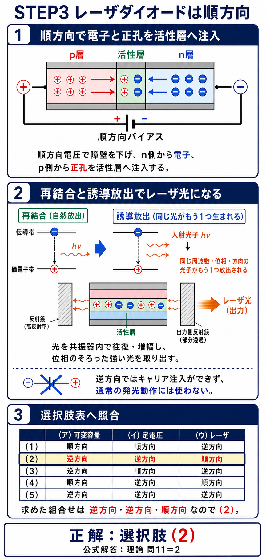 レーザダイオードが順方向で電子と正孔を活性層へ注入し誘導放出で光を増幅する仕組みと、選択肢2を照合する解説