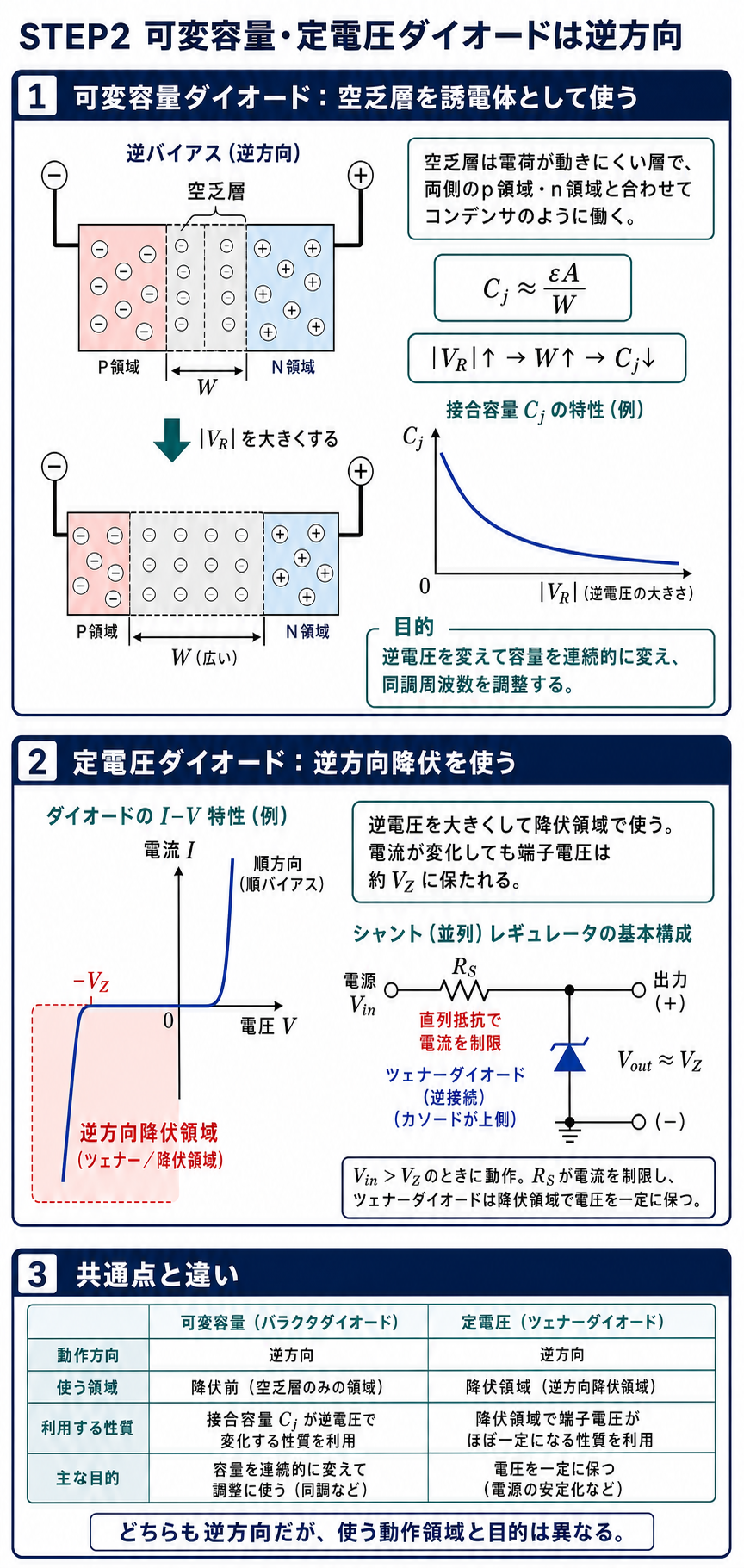 可変容量ダイオードの接合容量が逆電圧で減少する仕組みと、定電圧ダイオードが逆方向降伏で電圧を一定に保つ仕組みを図解する解説
