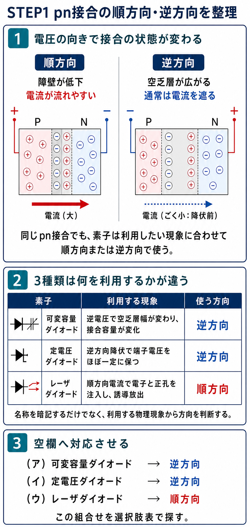 pn接合の順方向と逆方向を比較し、可変容量ダイオードは逆方向、定電圧ダイオードは逆方向、レーザダイオードは順方向と整理する解説