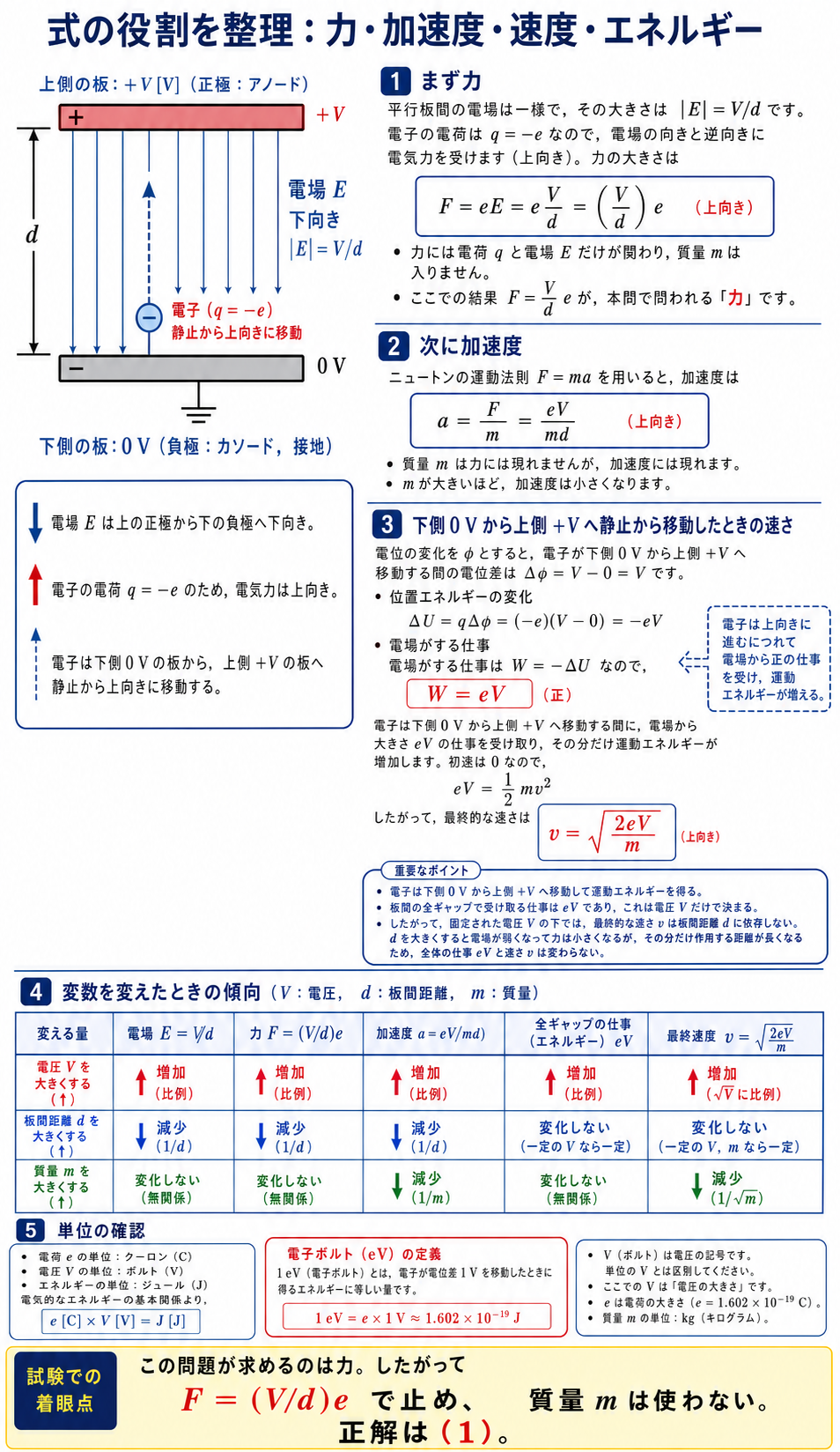 電子に働く力F=eV/d、加速度a=eV/(md)、下側0ボルトから上側Vボルトへ移動したときの速度v=√(2eV/m)を役割別に整理する解説