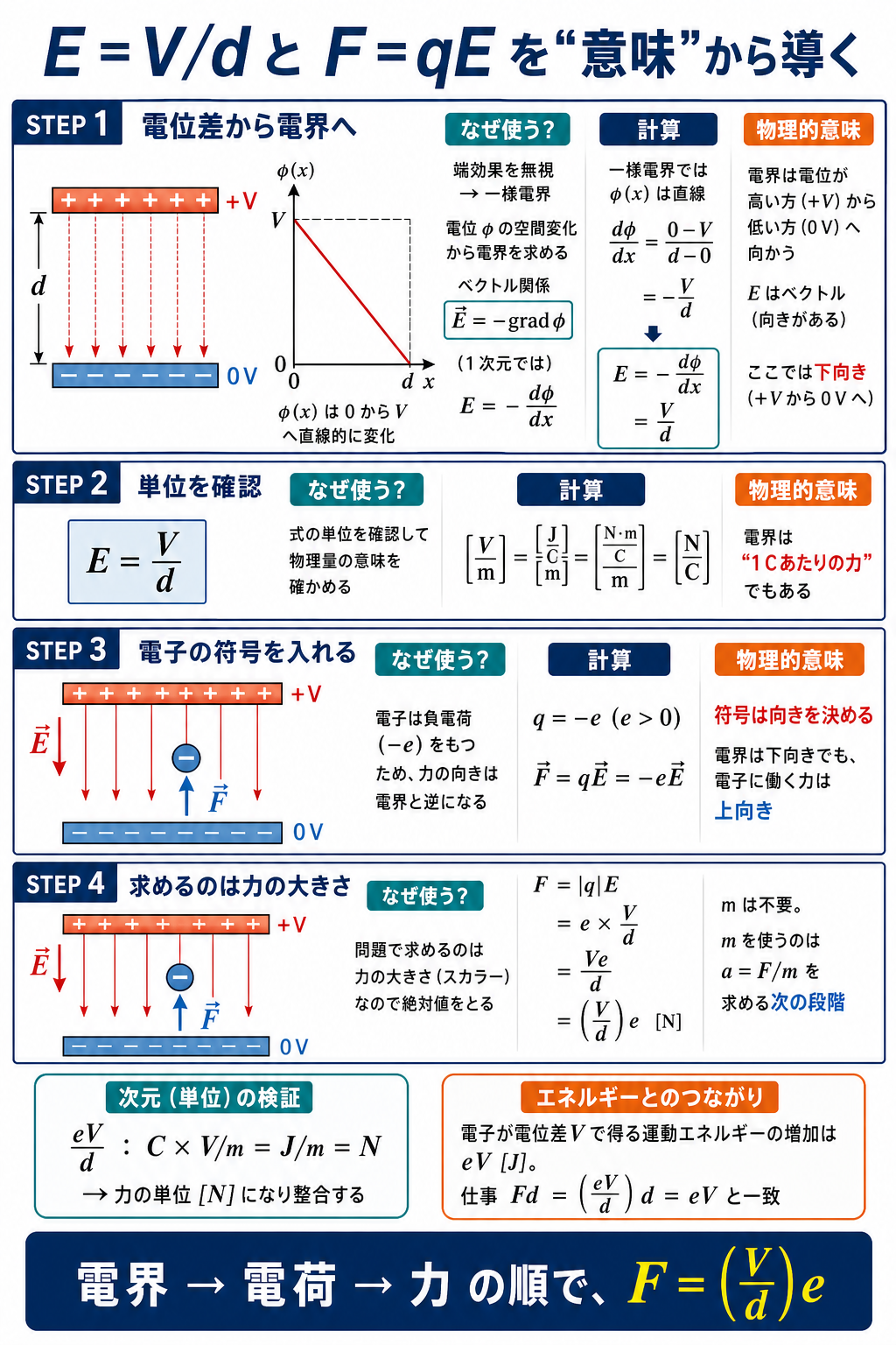 平行板間の電界E=V/dを電位勾配から求め、電子の電荷q=-eをF=qEへ代入して力の向きと大きさを導き、単位とエネルギーでも検算する詳細解説