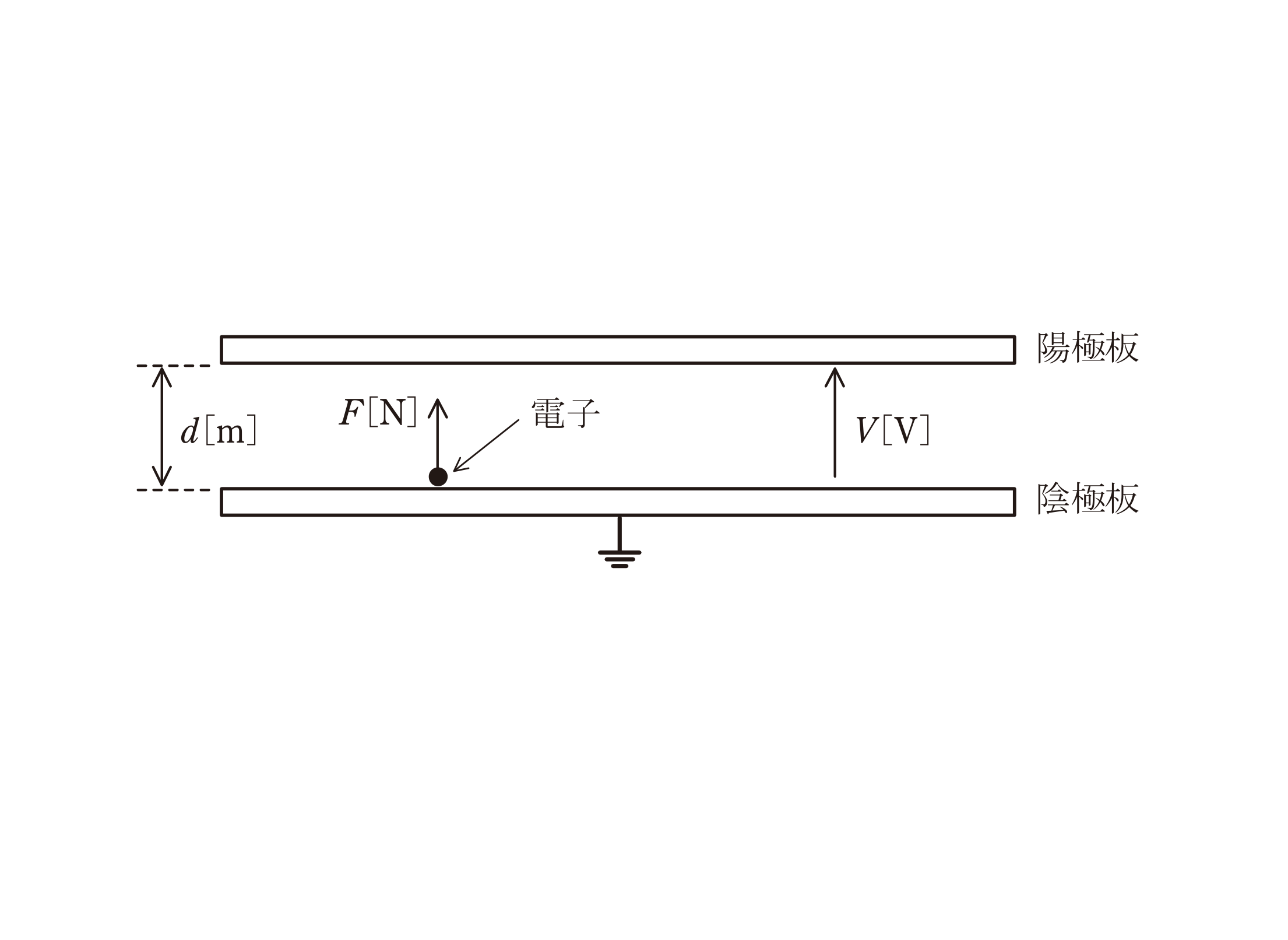 図　真空中の平行板電極（間隔d、電圧V）と陰極板上の電子（問題図）