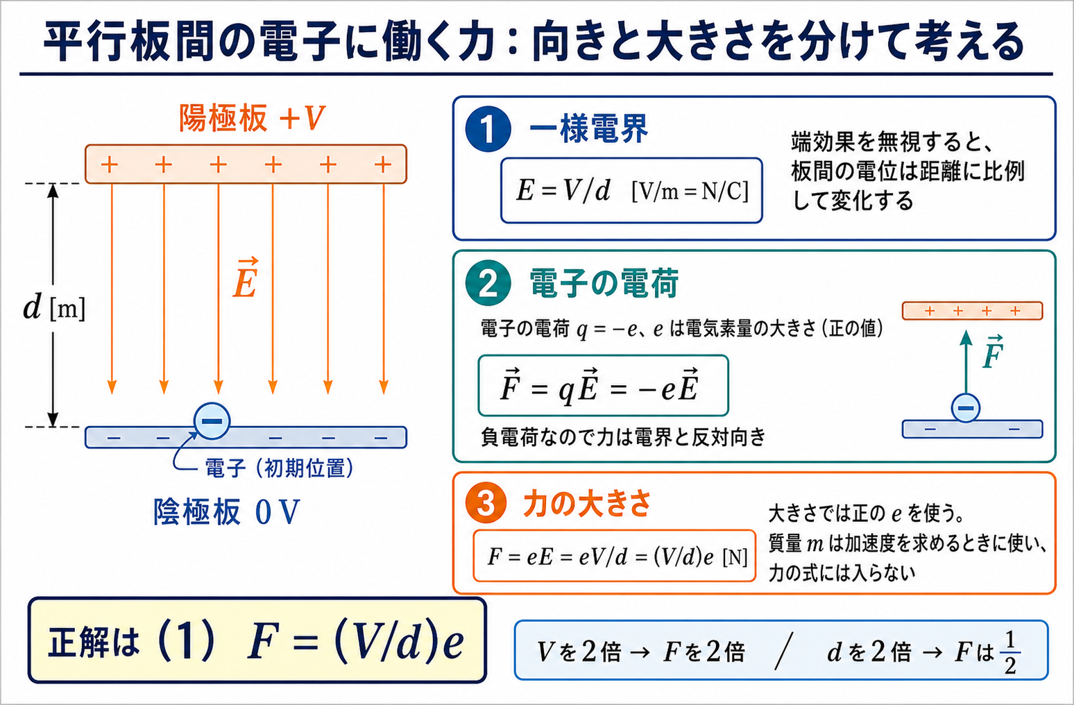 上側が正のVボルト、下側が接地0ボルトの平行板間で、電界は下向き、負電荷の電子に働く力は上向きとなり、力の大きさがF=eV/dになることを示す解説