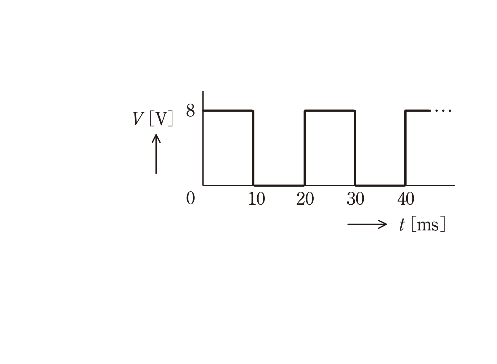 図　測定した周期20msの繰り返し方形波電圧（8Vが10ms・0Vが10ms）（問題図）