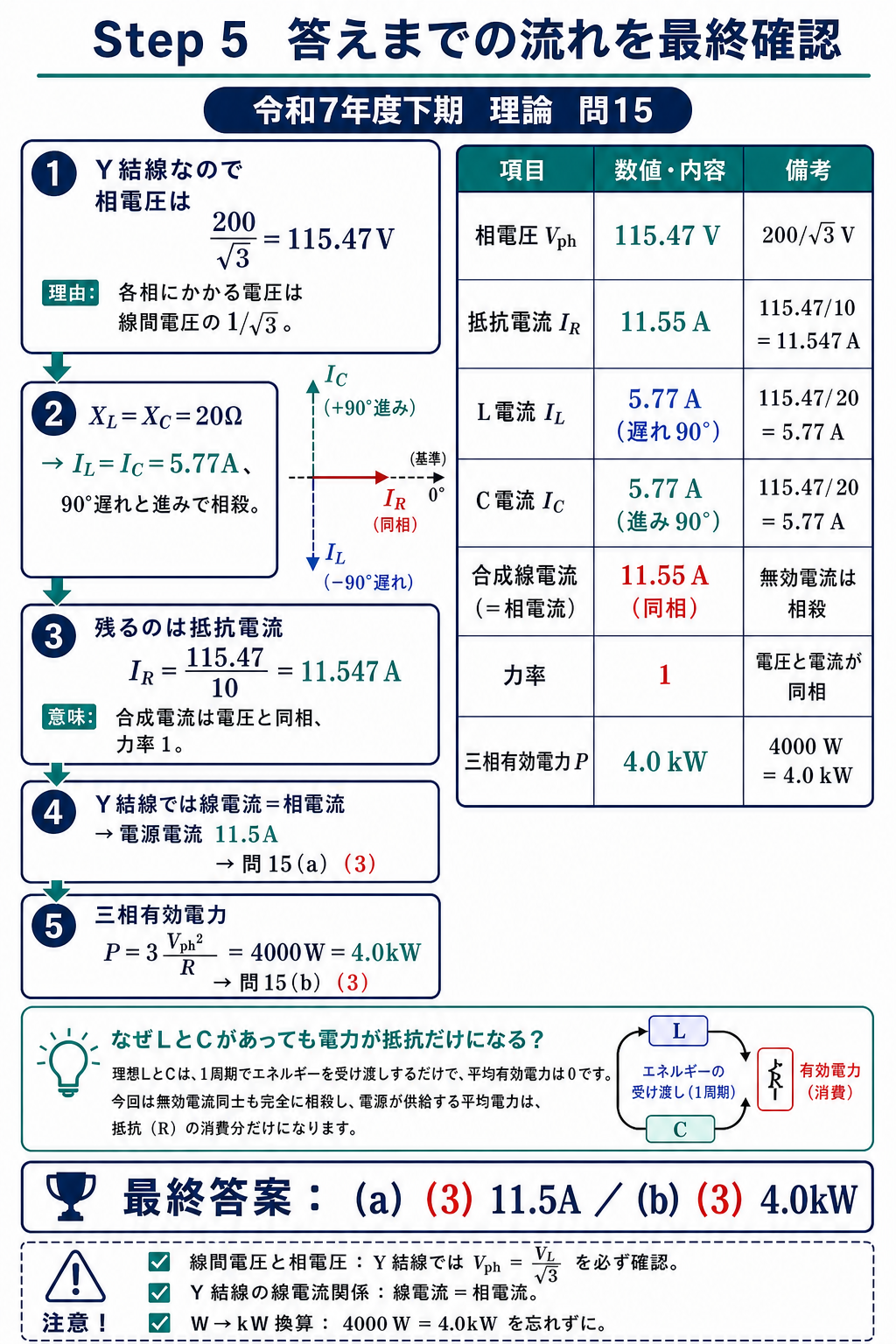 相電圧、枝電流の相殺、線電流、有効電力、正解までを表とベクトル図で総復習