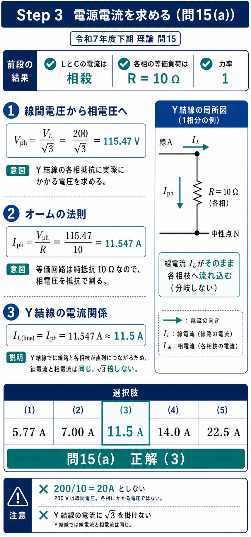 相電圧とオームの法則、Y結線の線電流関係から電源電流11.5Aと選択肢3を導出