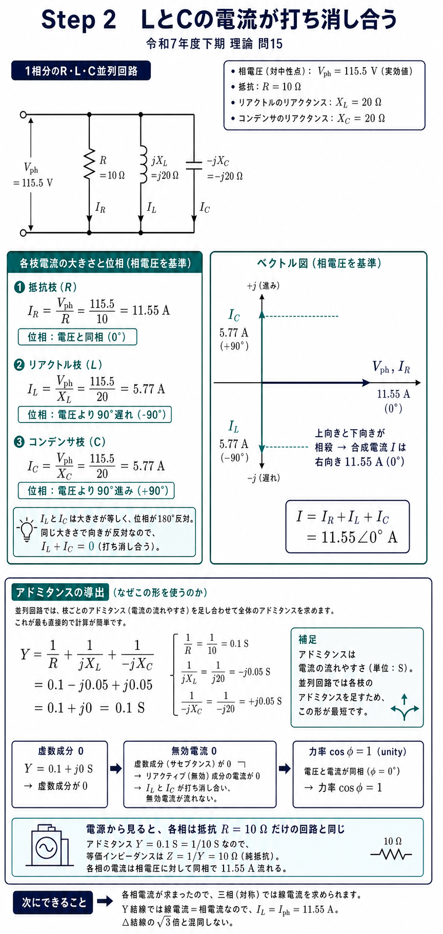 RLC並列回路の枝電流とベクトル図、アドミタンス計算からLとCの電流が相殺することを説明