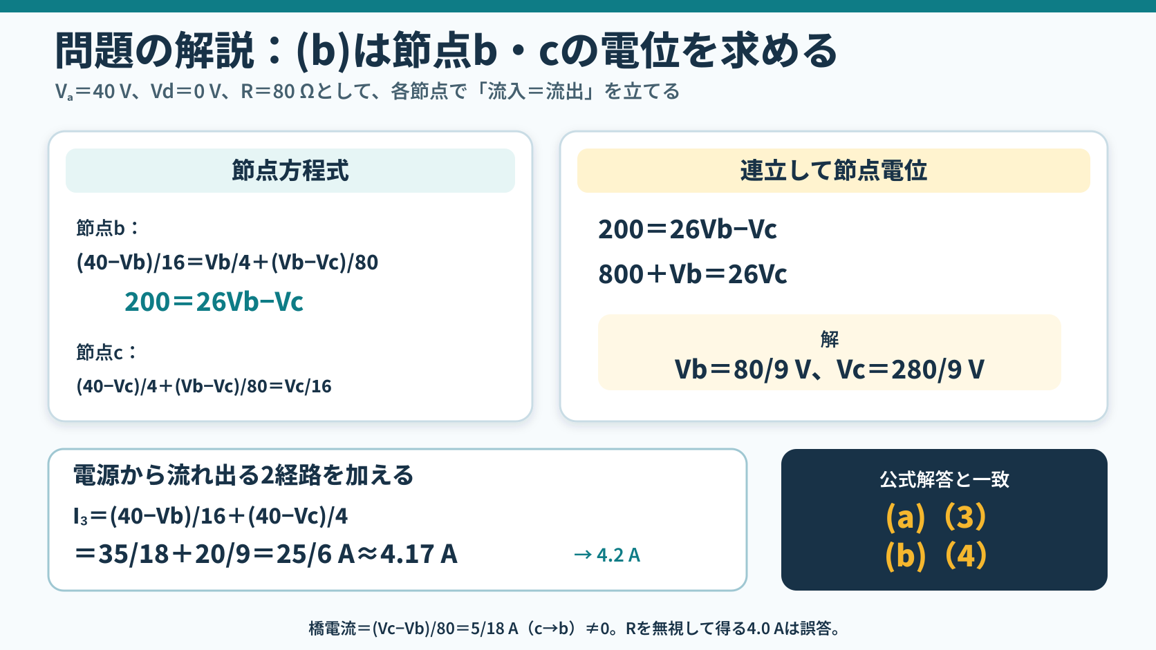 電源40VとR80Ωの非平衡ブリッジで節点bとcの方程式を解き、Vb80/9V、Vc280/9V、I3=25/6A約4.2Aと正答4を求める問題解説図