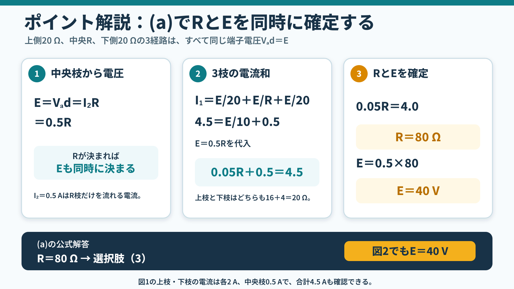 全電流4.5AからR枝の0.5Aを引き、等しい20Ωの上下経路へ2Aずつ流れることからE40VとR80Ωを求めるポイント解説図