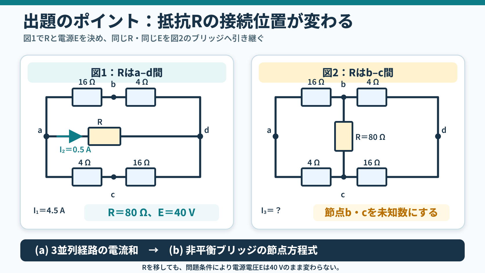 図1のa-d間3並列回路からR80Ωと電源40Vを求め、図2でRをb-c間へ移した非平衡ブリッジを節点法で解く流れを示す出題ポイント図