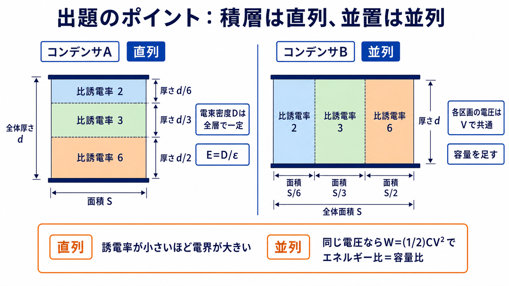 誘電体を厚さ方向に積層した直列コンデンサAと面積方向に並置した並列コンデンサBの比較図