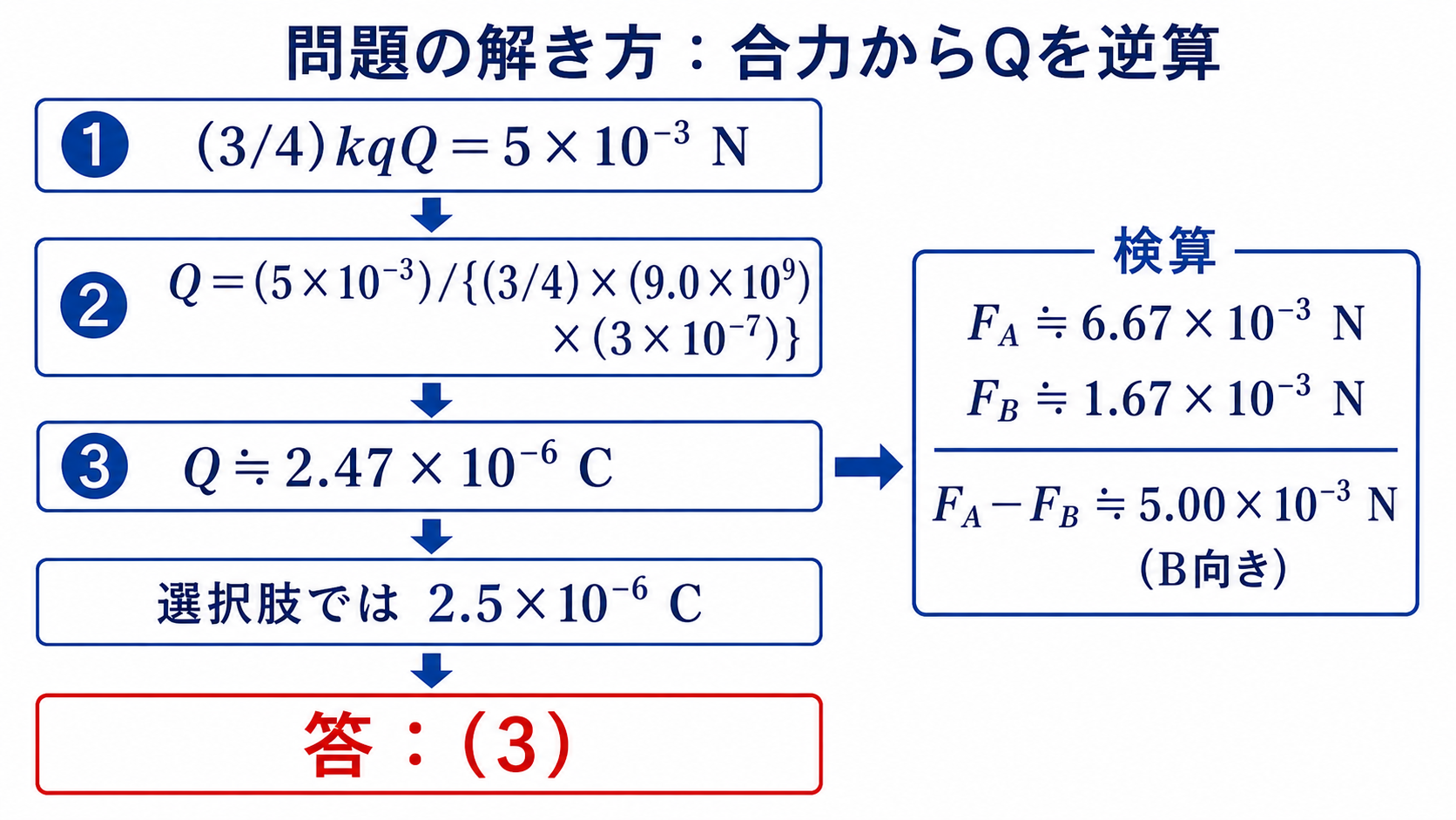 合力5×10のマイナス3乗Nから電荷Qを逆算し選択肢3を導く計算図
