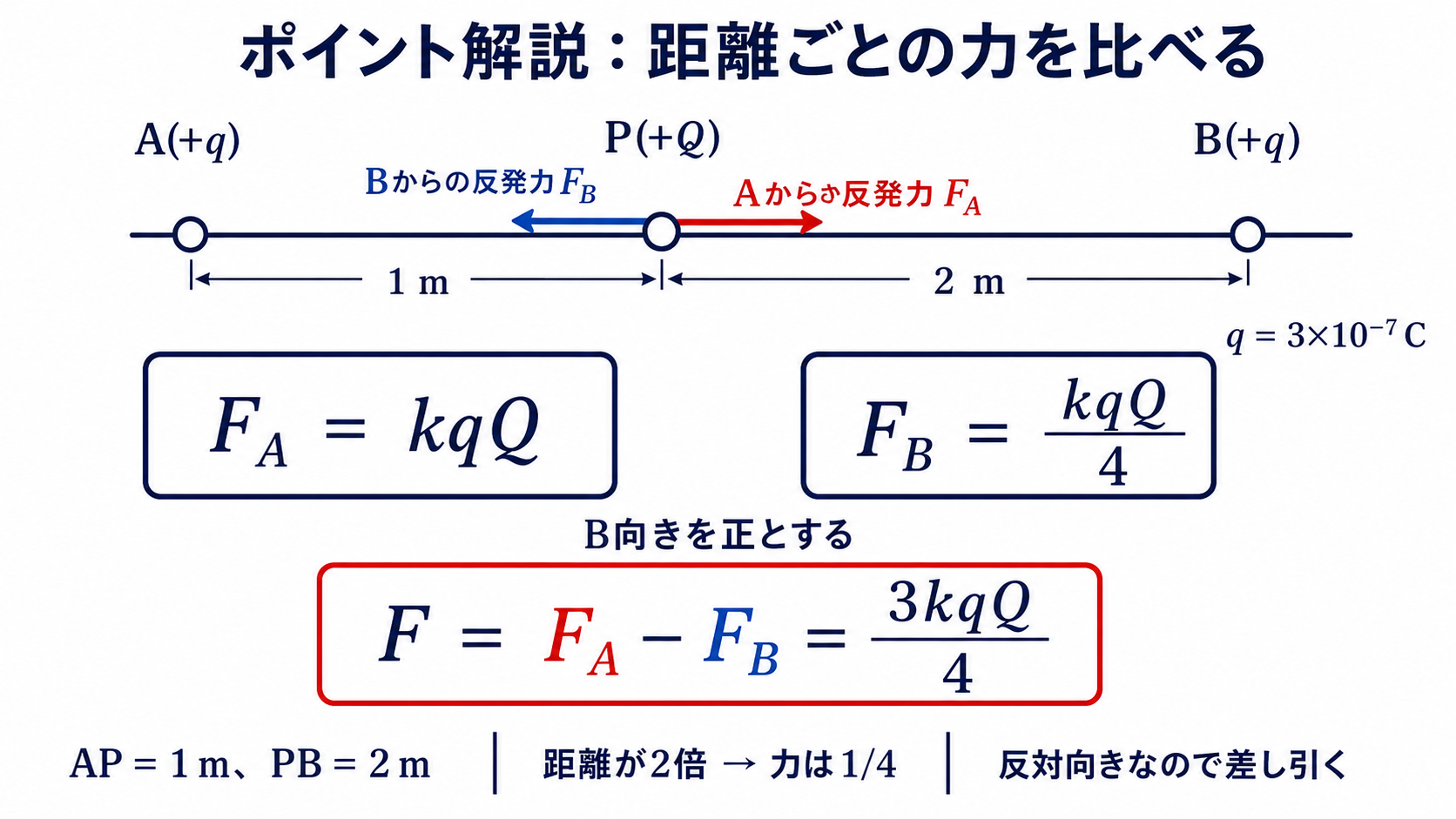 P点の電荷がAとBから受けるクーロン力を別々に求めて差し引く式の図