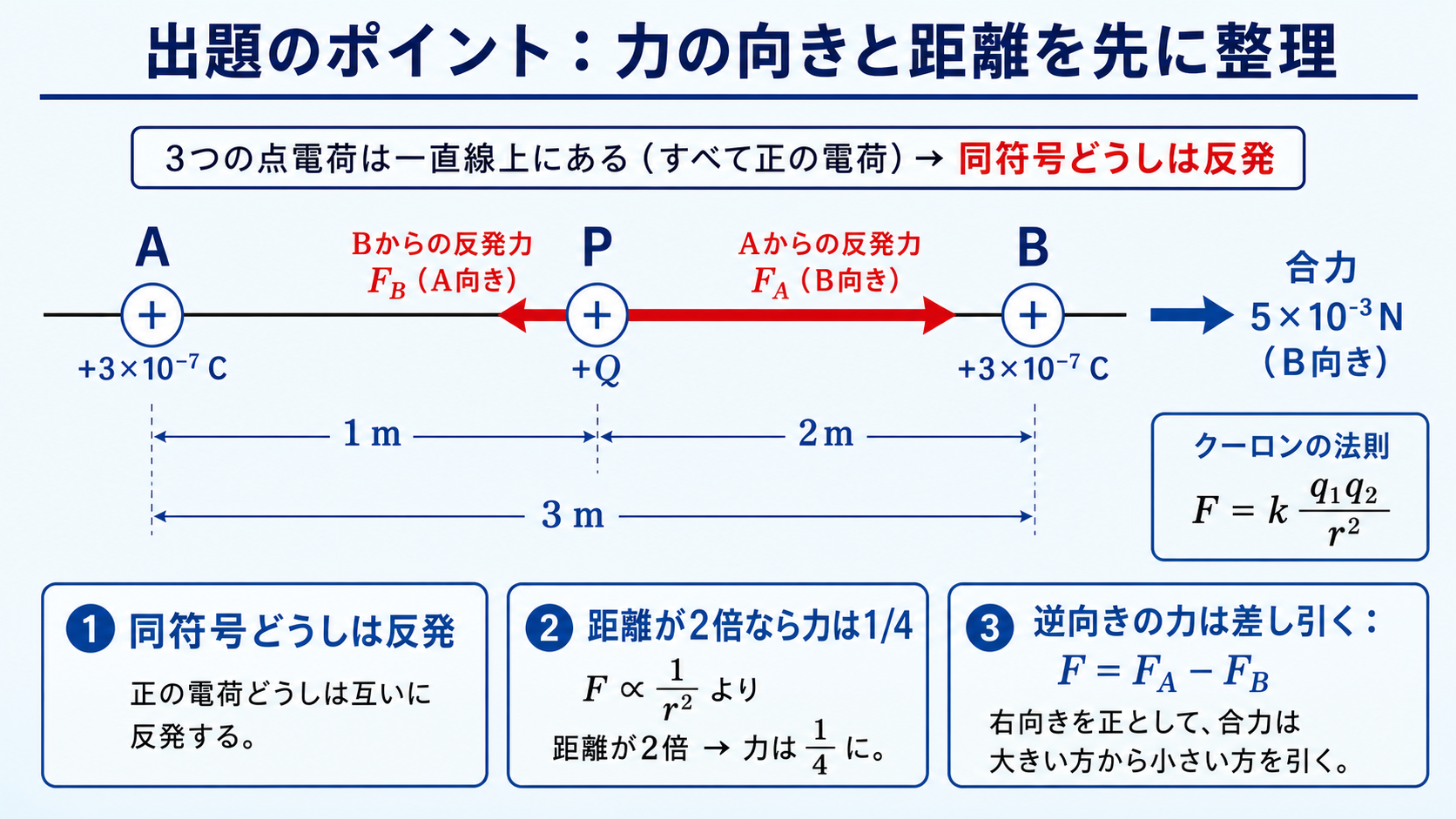 A・P・B上の正電荷についてAP 1mとPB 2m、互いに逆向きのクーロン力とB向きの合力を示した図