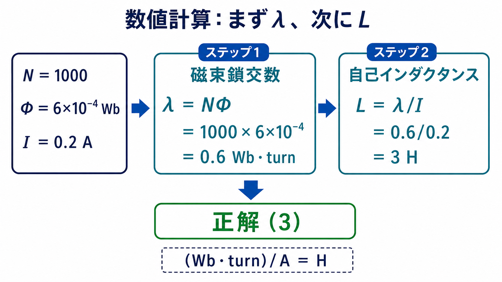 巻数1000磁束6掛ける10のマイナス4乗ウェーバ電流0.2アンペアから自己インダクタンス3ヘンリーを求める計算図