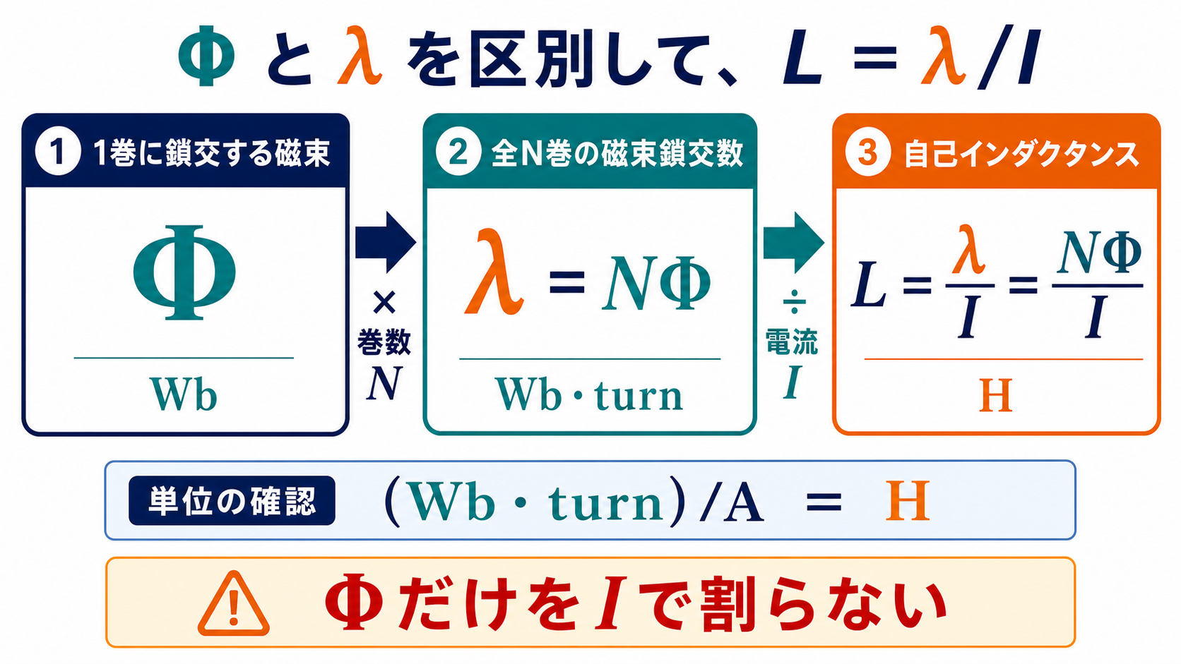 磁束Φから磁束鎖交数λ＝NΦを経て自己インダクタンスL＝λ/Iを求める関係図