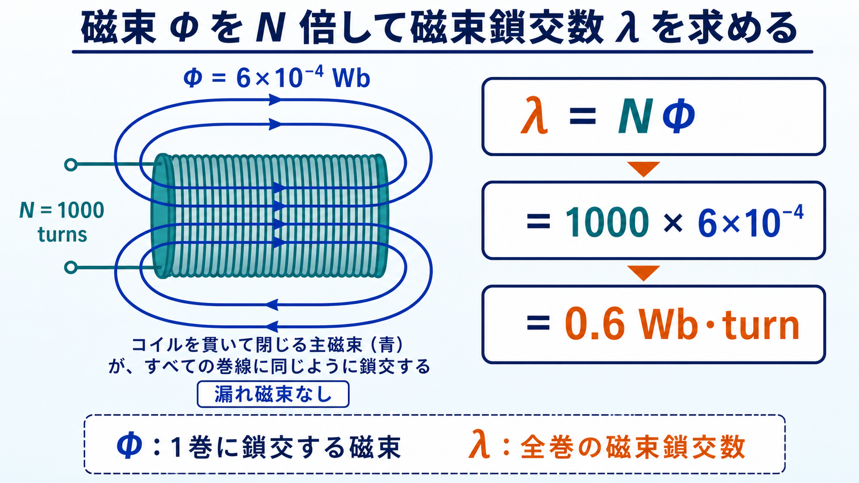 1000巻コイルの各巻に同じ磁束6掛ける10のマイナス4乗ウェーバが鎖交し磁束鎖交数0.6ウェーバターンになることを示す図