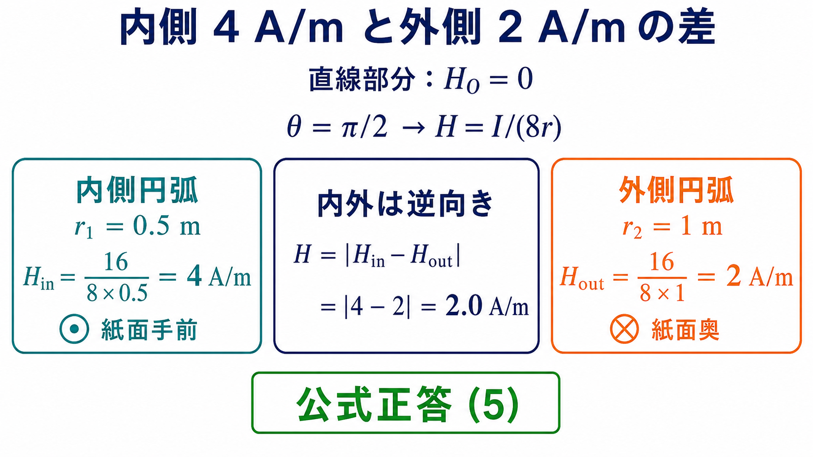 内側円弧4アンペア毎メートルと外側円弧2アンペア毎メートルの差から正解5を求める計算図