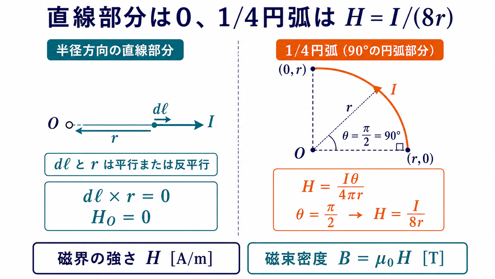 ビオ・サバールの法則から半径方向の直線部分が0、円弧がIθ割る4πrとなることを示す図